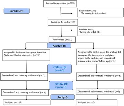 The effect of a web-based lifestyle intervention on nutritional status and physical activity on prevention of COVID-19: a randomized controlled trial in women's empowerment